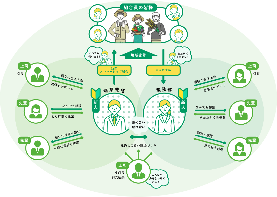 組織図